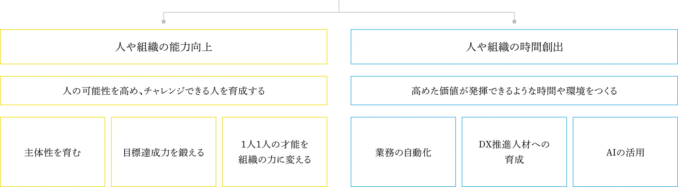 「人的資本の最大化」のためにFCEが取り組んでいる2つのテーマ例を紹介する図。1つ目の例は人や組織の能力を向上させるために、主体性を育む、目標達成力を鍛える、1人1人の才能を組織の力に変えるサービスを提供することを示している。2つ目の例は人や組織の時間創出するために、業務の自動化、DX推進人材への育成、AIの活用を促進するためのサービスを提供することを示している。