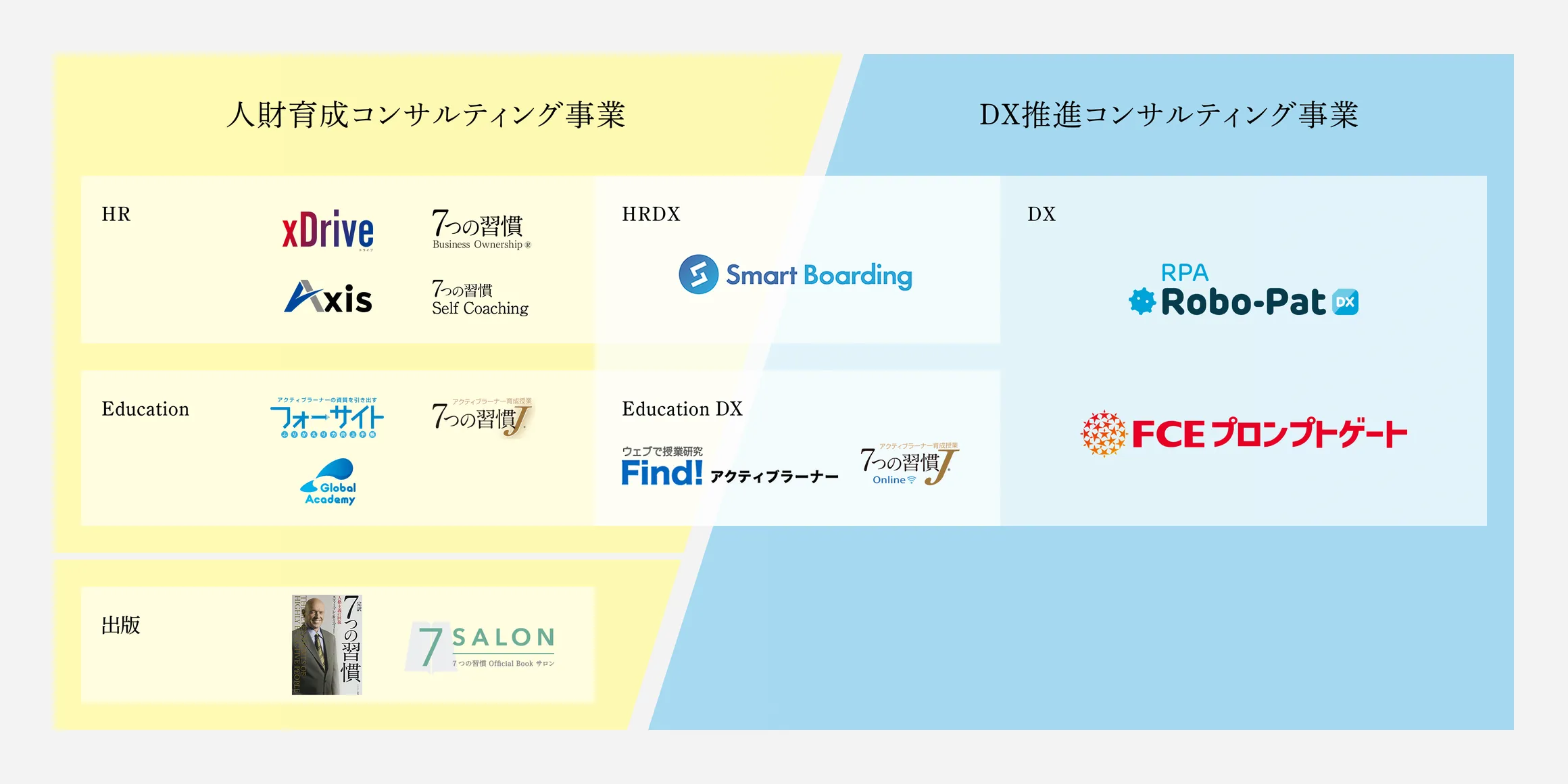 FCEの事業領域を説明した図。人財育成コンサルティング事業には、HR領域の会議型コンサルティング「xDrive」、評価制度構築と推進支援する「Axis」、マネージャー・管理職候補を対象とした実践型研修「7つの習慣®Business Ownership」「７つの習慣セルフコーチング」がある。Education領域には、学生向けのビジネス手帳「フォーサイト」、子どもたちの主体性と課題解決能力を育むプログラム「7つの習慣J®」、インターナショナルスクールの運営やグローバルスキルを育む「Global Academy」がある。出版領域では、世界的ベストセラー「7つの習慣」の出版、セルフコーチングプログラム「7SALON」がある。またDX推進コンサルイティング事業には、DX領域のRPA商品である「Robo-Pat DX」、プロンプトエンジニア育成プラットフォーム「FCEプロンプトゲート」がある。また、二つの領域にまたがる領域として、HRDX領域の人財育成プラットフォーム「Smart Boading」、Education DX領域のアクティブラーナーの育成の情報サイト「Find!アクティブラーナー」、7つの習慣をオンラインで学べる講座「7つの習慣J online」がある。